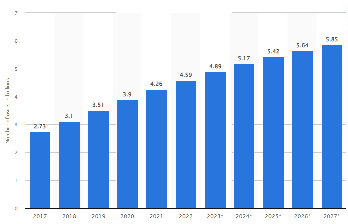 Un gráfico que muestra el aumento de usuarios de redes sociales en el mundo