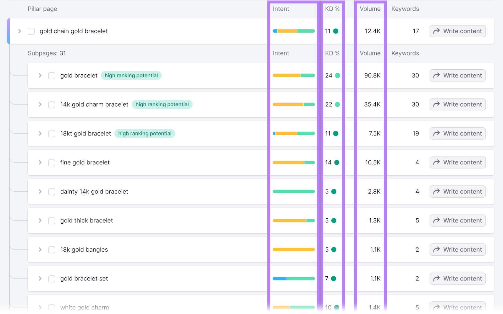 Seção de detalhes da página com colunas Intenção, KD e Volume em destaque no Keyword Strategy Builder da Semrush