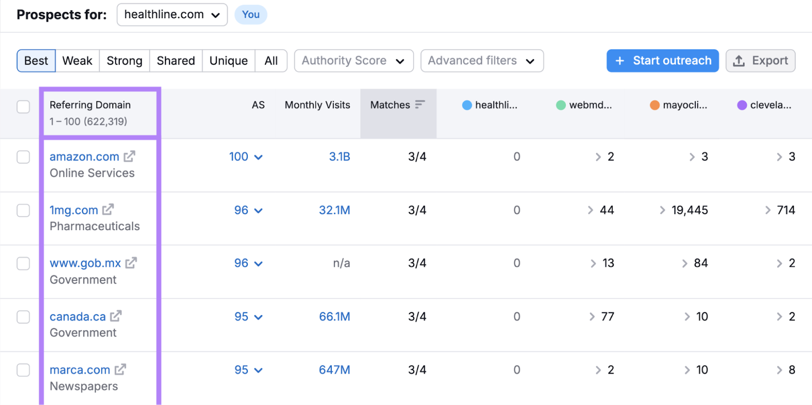 The "Referring domain" column highlighted on the Backlink Gap report.