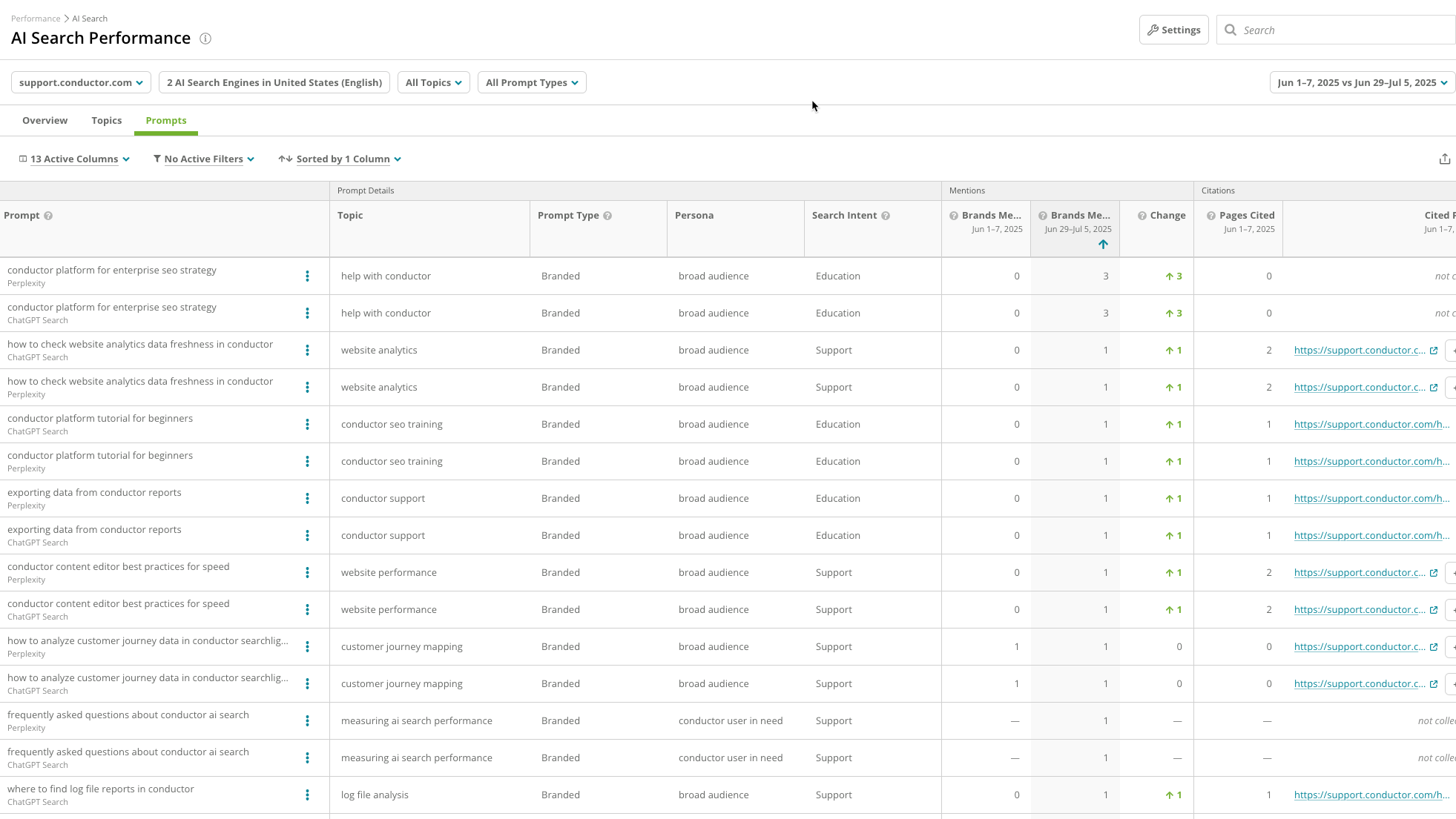 Le rapport sur les performances de la recherche IA dans Conductor fournit des informations détaillées sur les invites suivies.