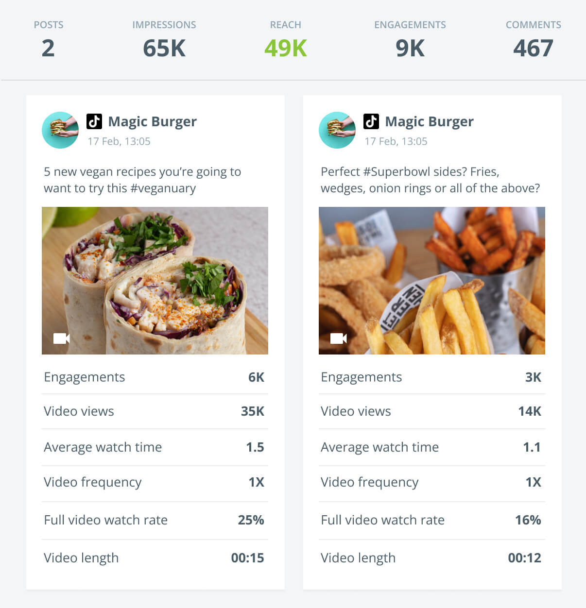 Duas postagens do TikTok sobre o Magic Burger lado a lado, mostrando as métricas de engajamento.