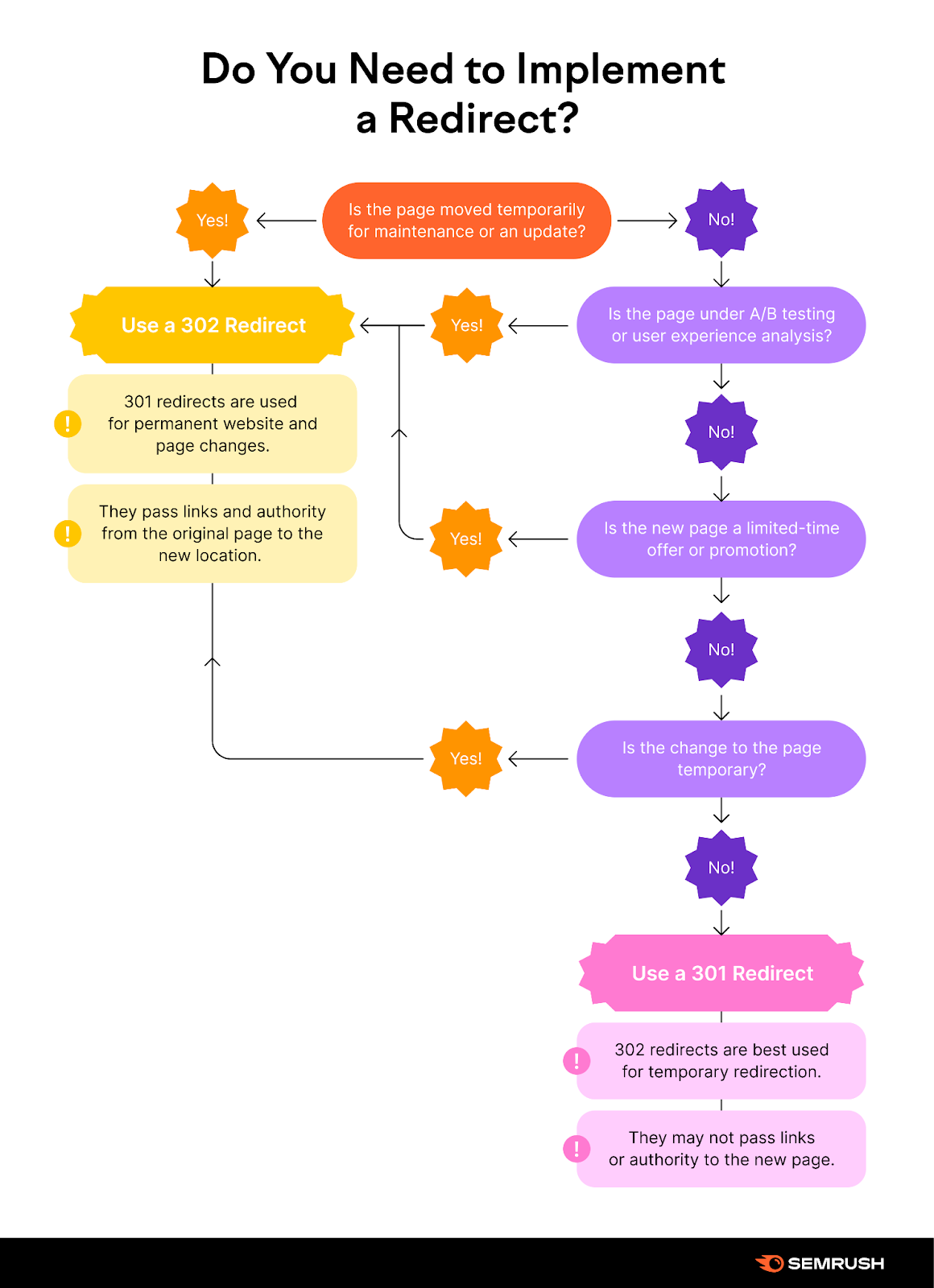 Infográfico "Você precisa implementar um redirecionamento?"