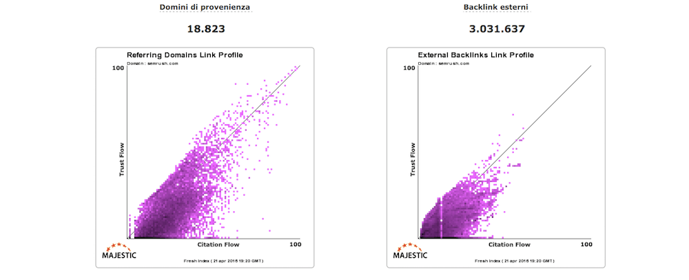 Majestic SEO: l'audit sui tuoi backlink