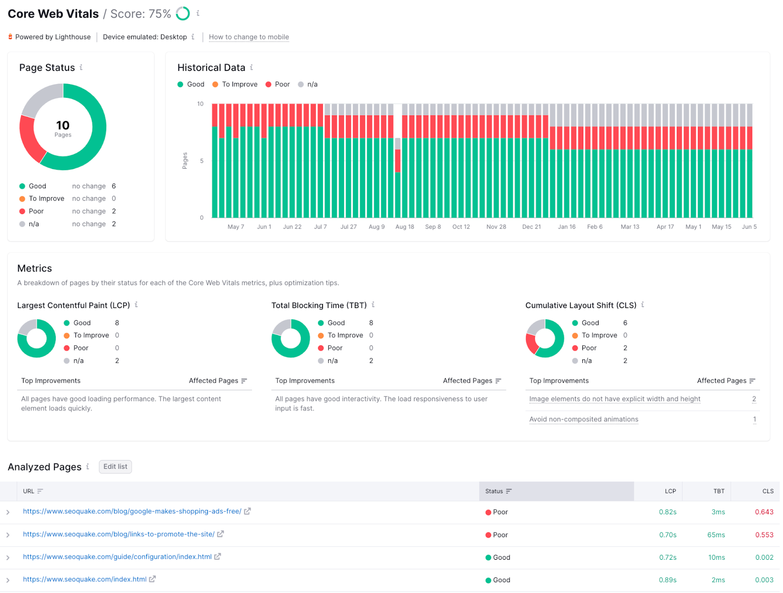 El informe Core Web Vitals de Auditoría del sitio muestra el estado de las páginas y las métricas de velocidad de las páginas