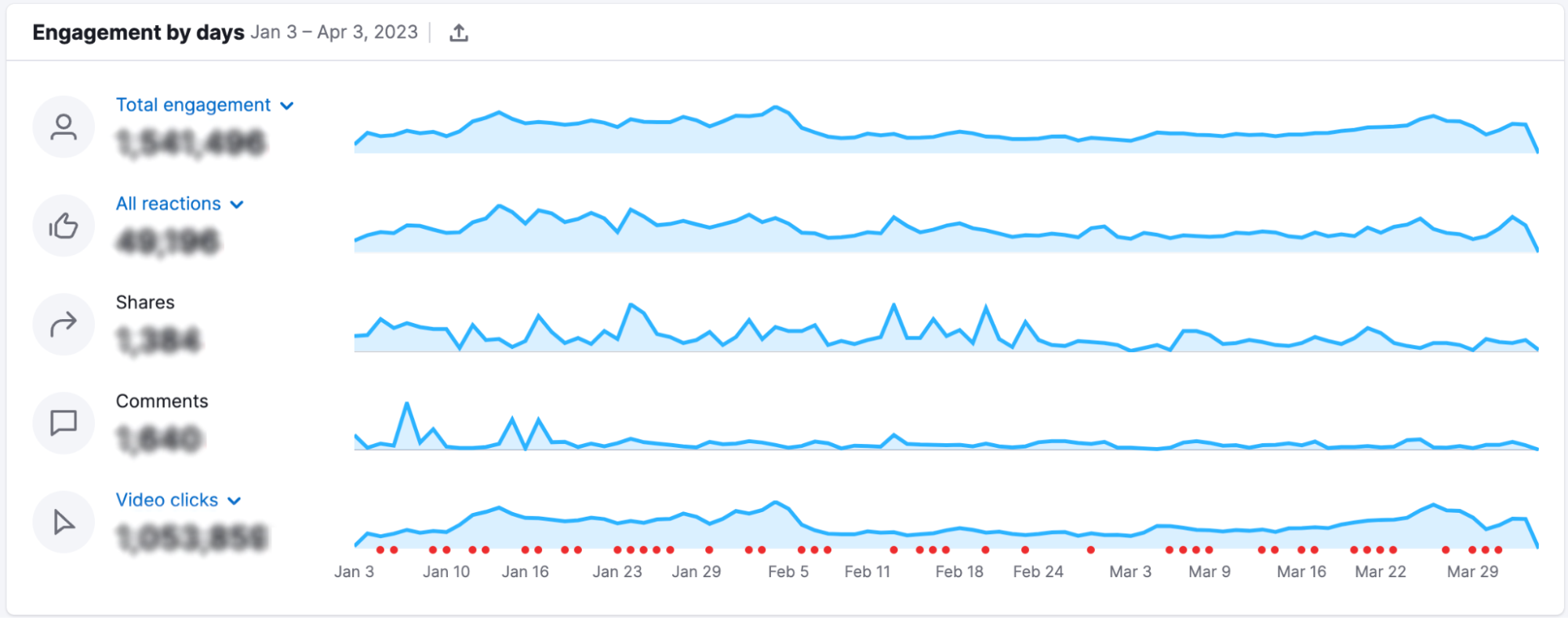 Gráficos de Engajamento