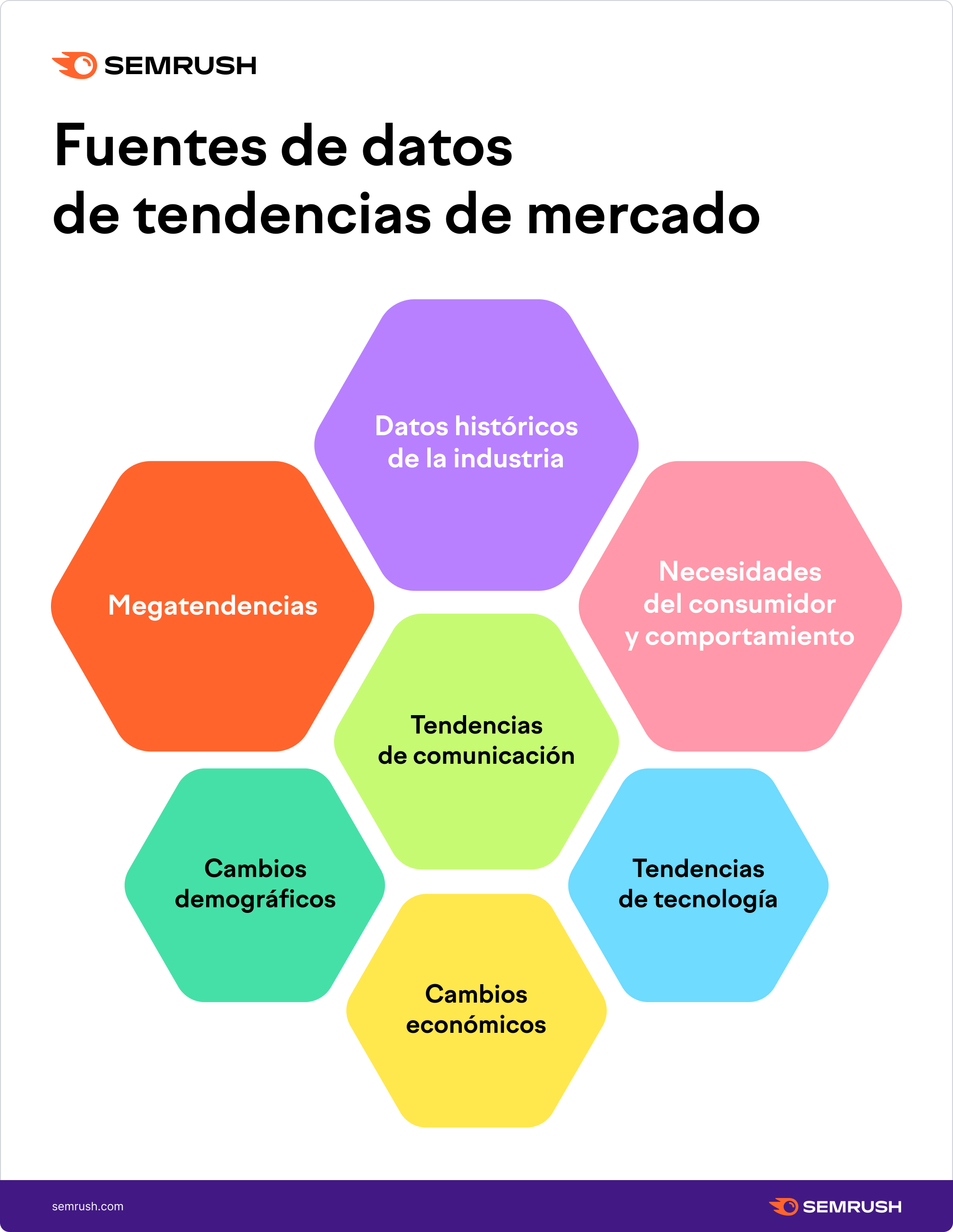 Fuentes de datos de tendencias de mercado