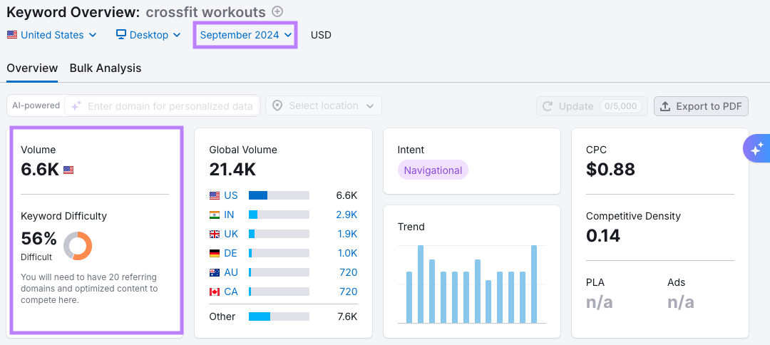 Données historiques dans l'aperçu des mots clés