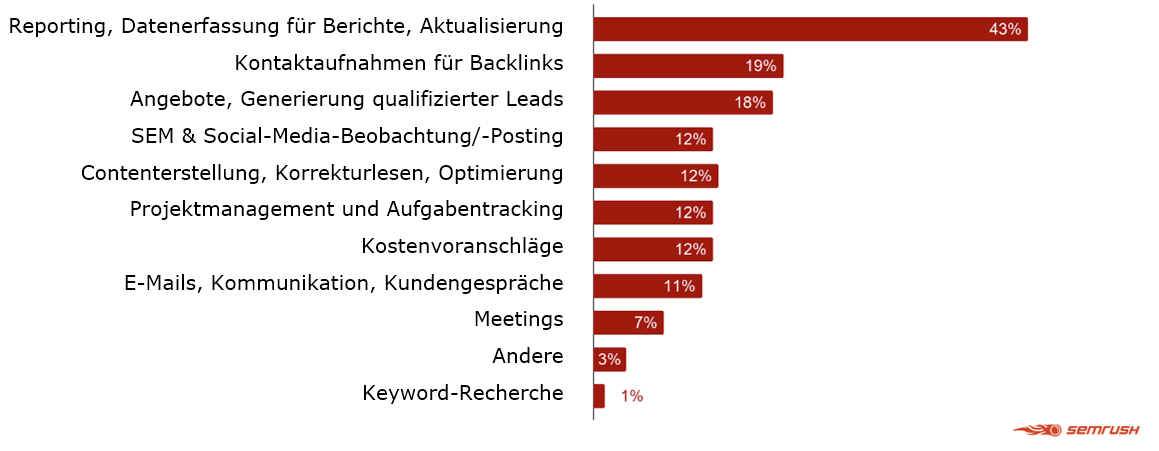 SEMrush-Umfrage: Welche Aufgaben würden Sie gerne automatisieren?