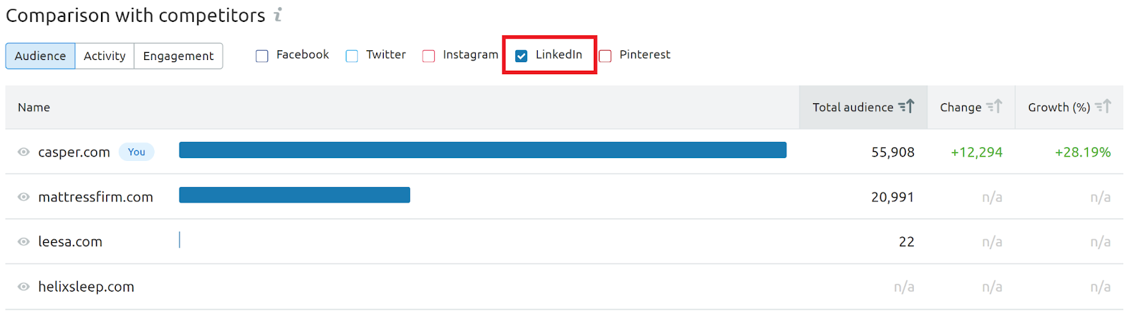 comparação com concorrentes no linkedin na ferramenta social media tracker