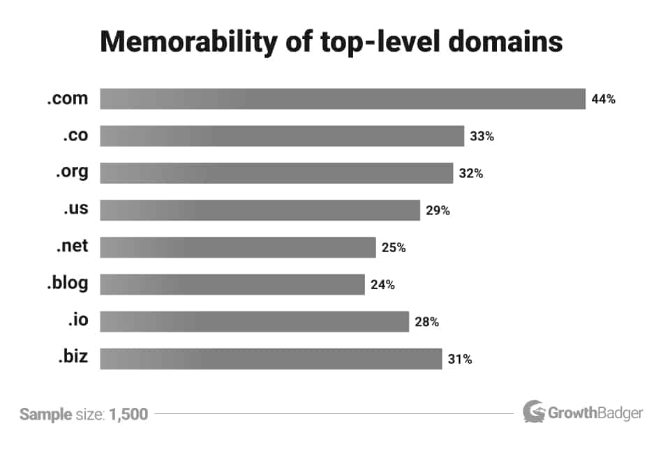 Un gráfico que muestra la memorabilidad de los dominios de nivel superior