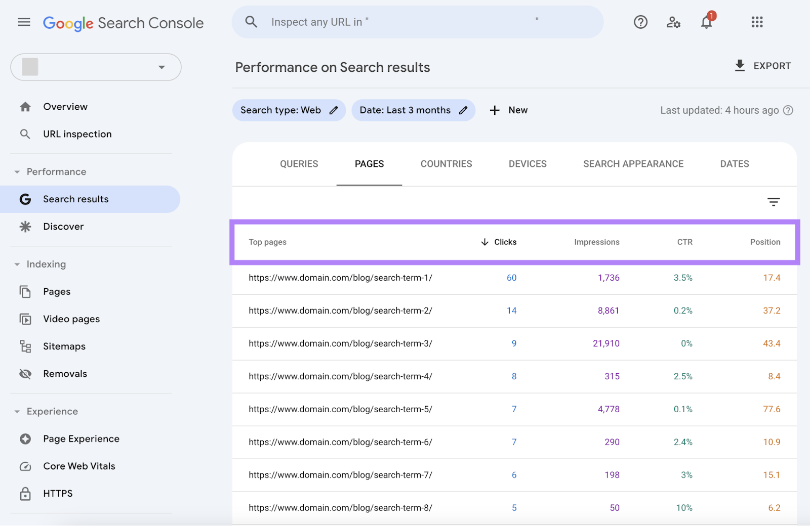 Informe de las páginas principales de Google Search Console, organizado por número de clics, impresiones, porcentaje de clics y posición en la serp.