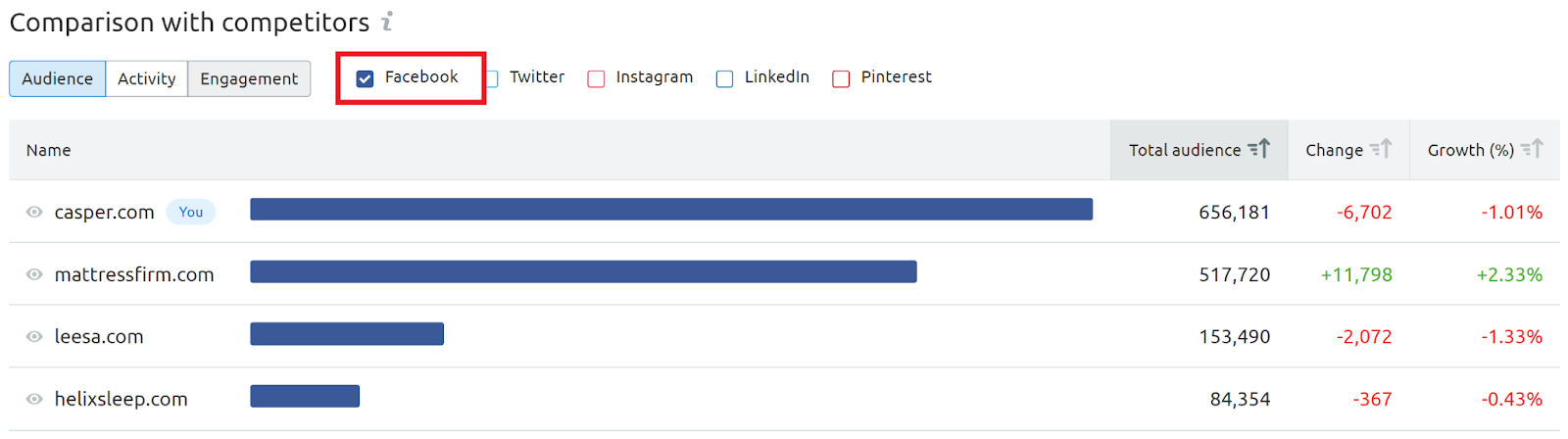 comparação com concorrentes no facebook na ferramenta social media tracker