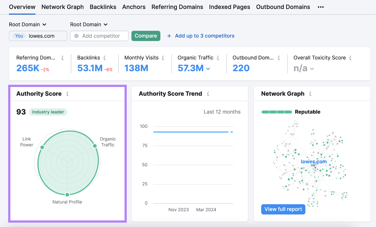 Semrush's Authority Score metric displaying a score of 93 in Backlinks