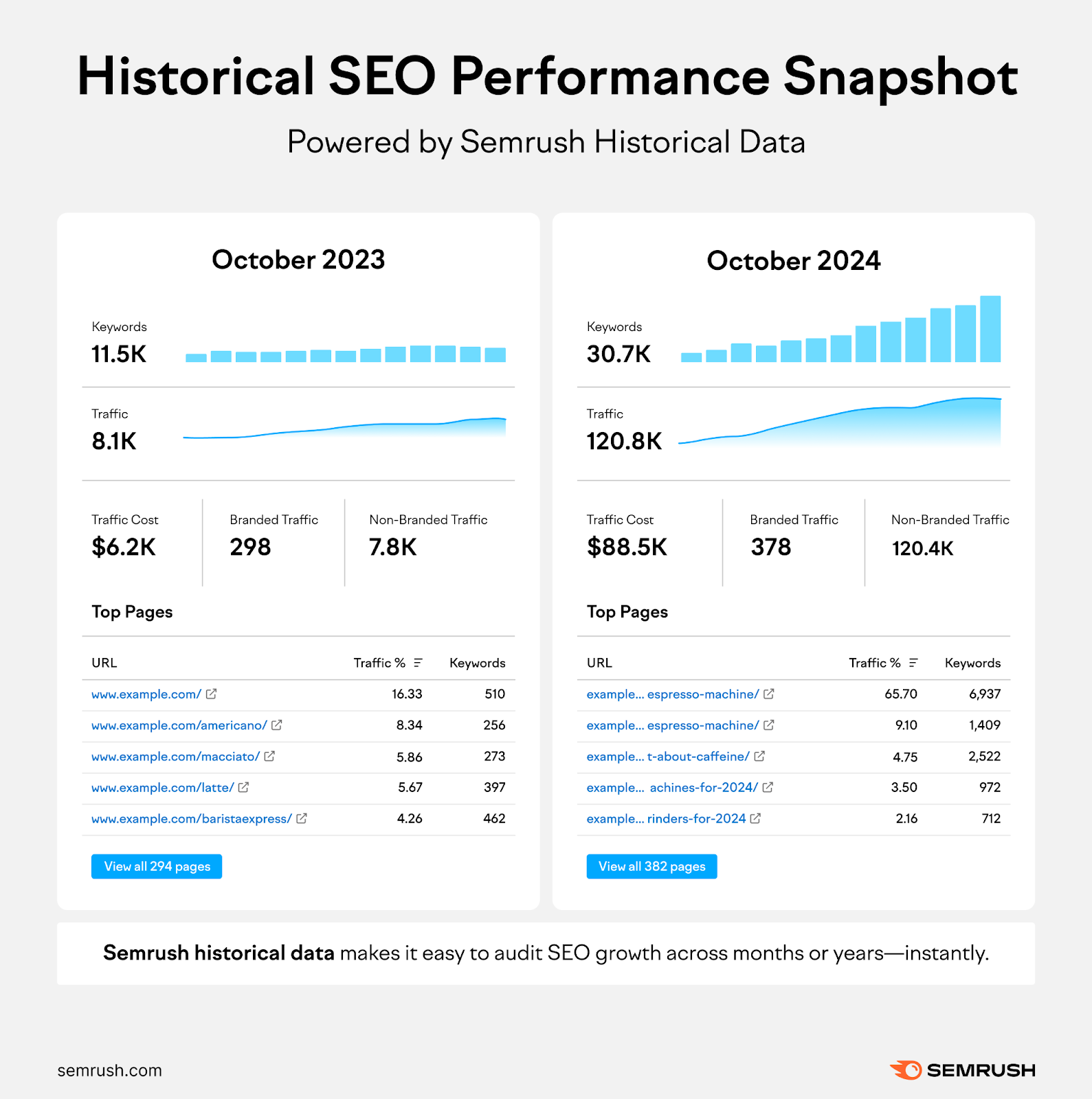 Création de rapports à partir de données historiques