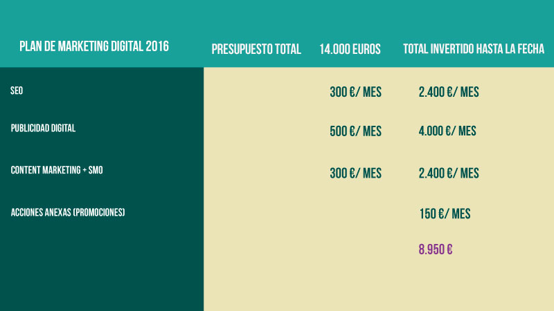 distribución presupuesto plan de marketing digital