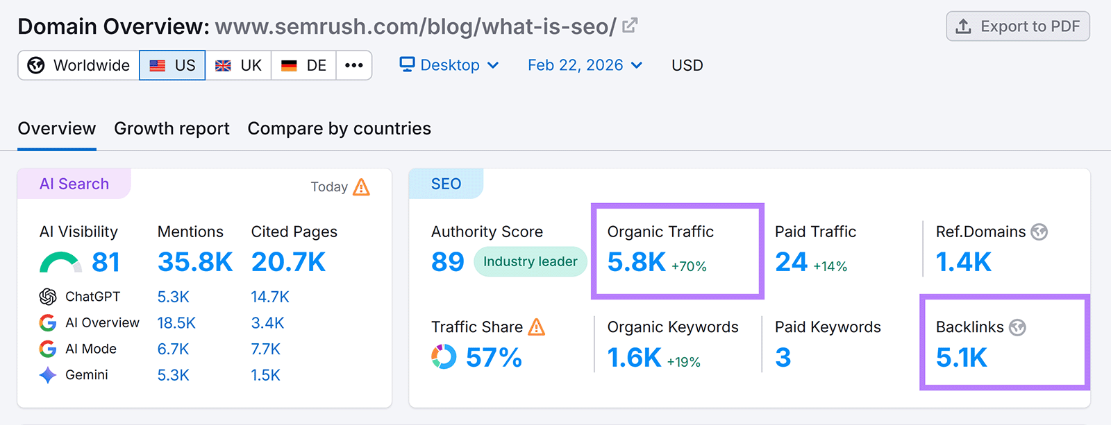 Domain Overview showing organic traffic and backlinks data for Semrush blog URL.