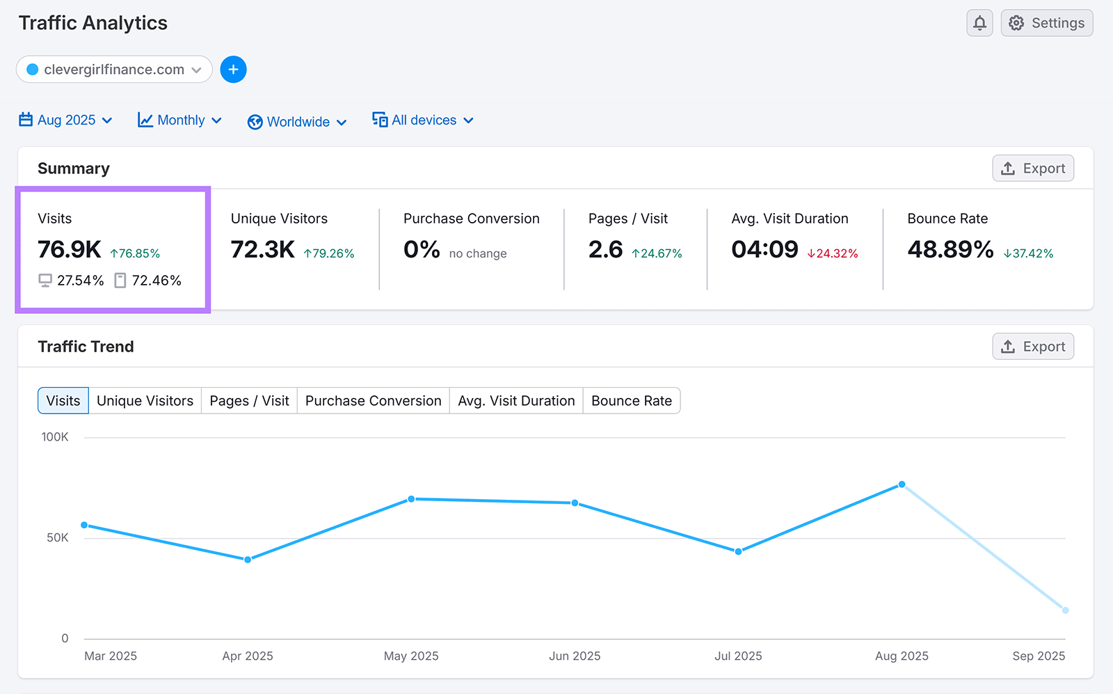Traffic Analytics report with highlighted visits count and line chart showing trend.