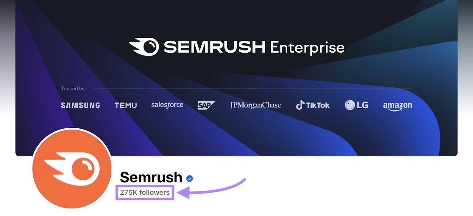 The follower count of a brand, Semrush, highlighted on their Facebook page.