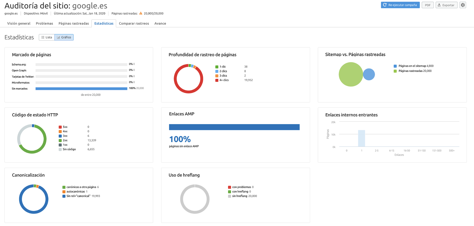 Auditoría SEO - Estadísticas formato gráfico