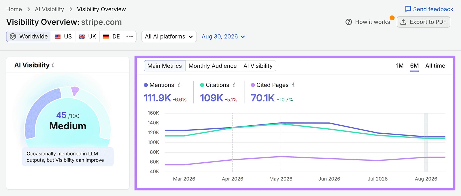 Semrush AI Visibility Overview for sr07.balochseotools.com/__blocked-external showing mentions, citations, cited pages, and six-month trends