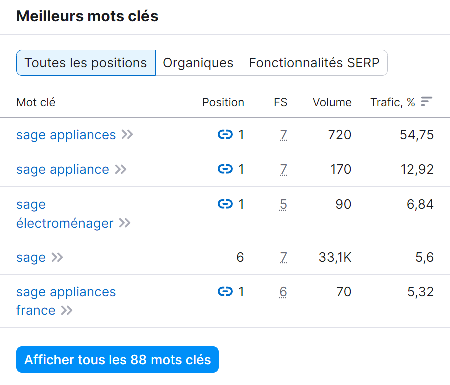Meilleurs mots clés dans Recherche organique de Semrush