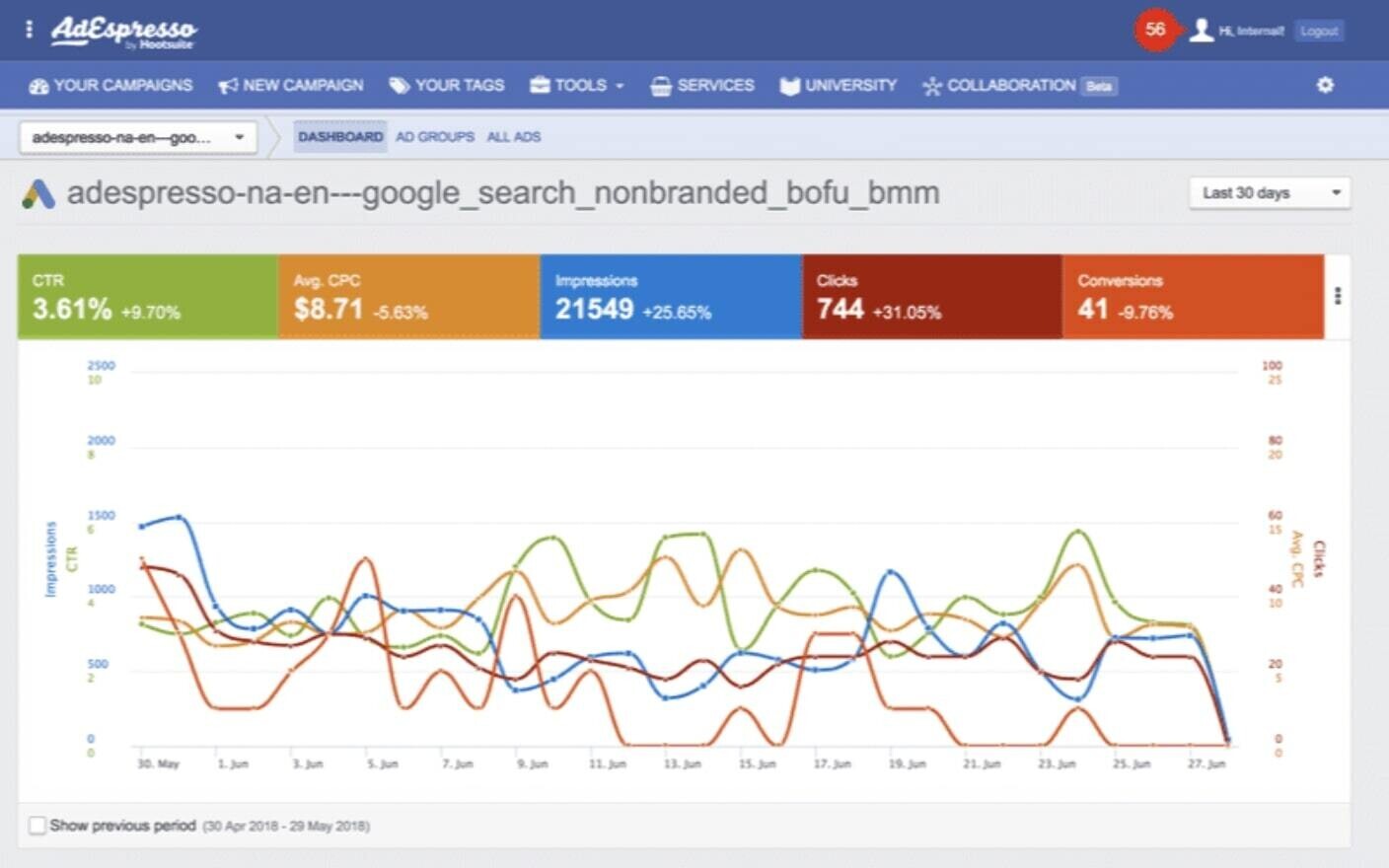 un ejemplo del panel de control de Google Ads de AdEspresso