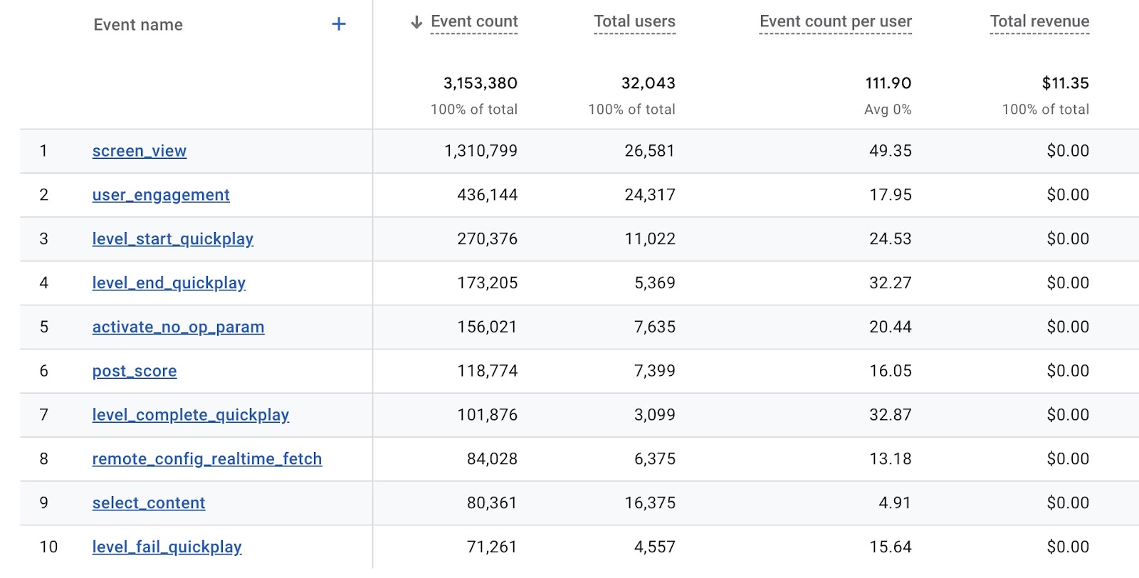 Una tabla en GA4 que muestra los eventos que ocurren en un sitio web