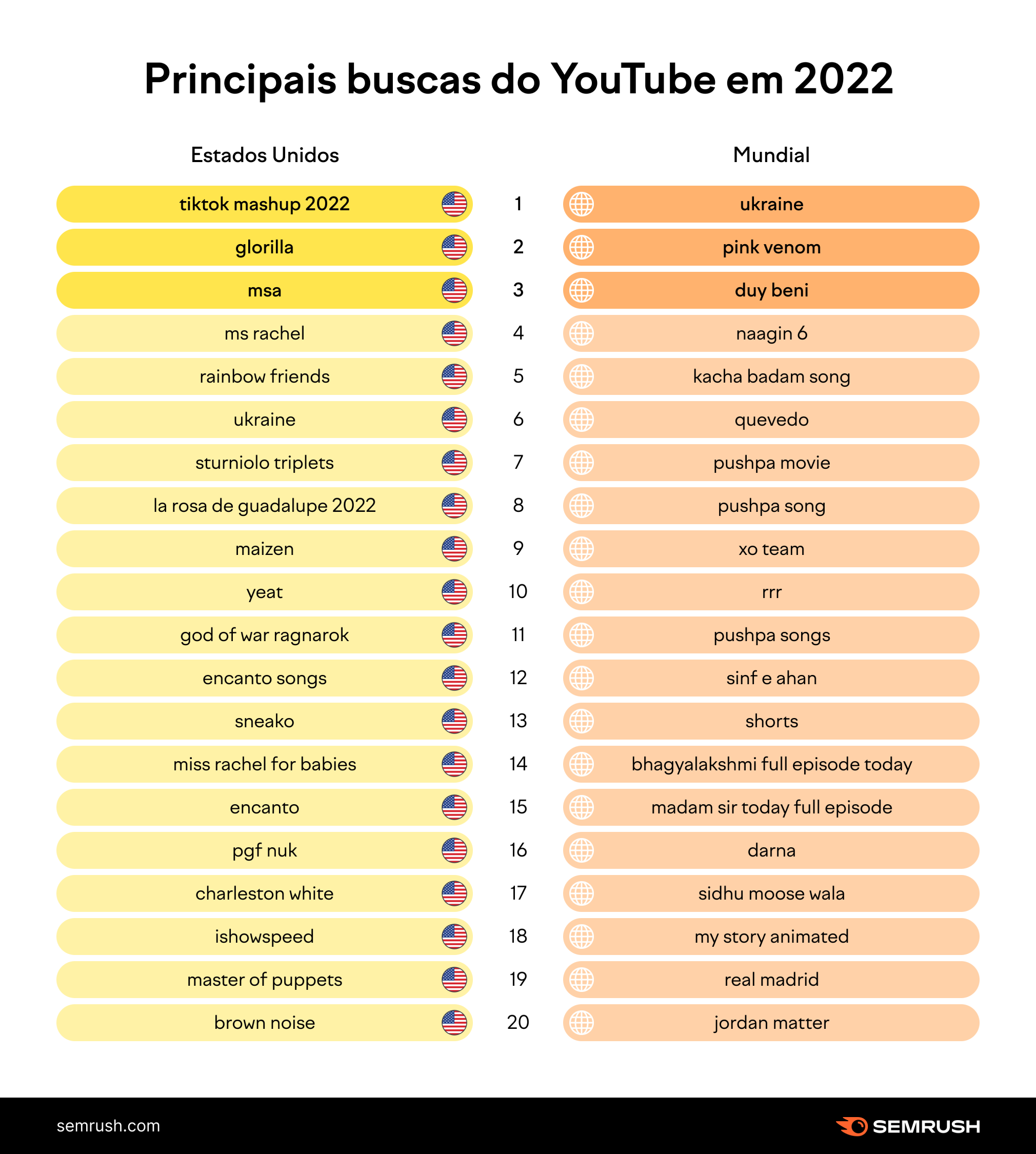 principais buscas do youtube em 2022