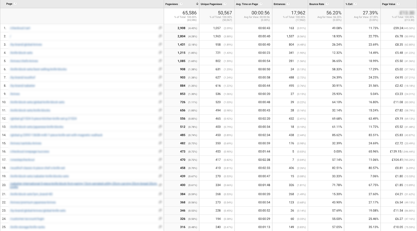Exemplo de páginas com mais visualização