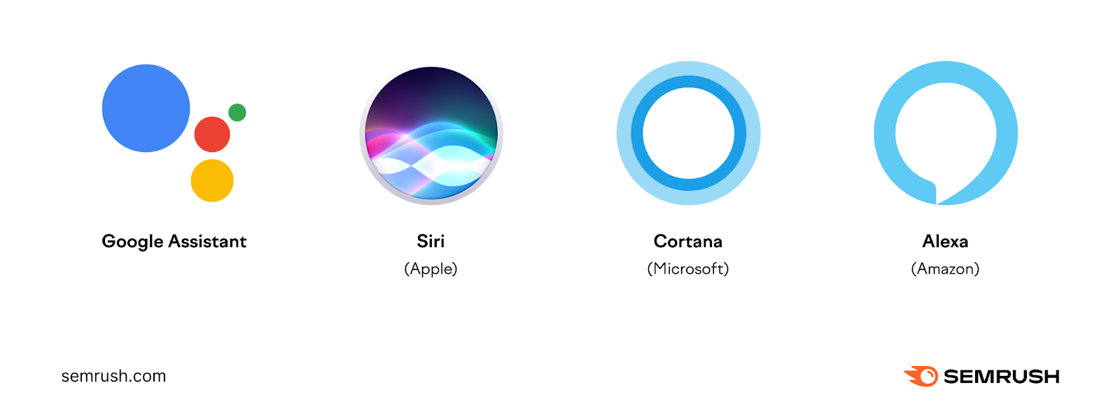 una infografía con Google Assistant, Siri de Apple, Cortana de Microsoft y Alexa de Amazon