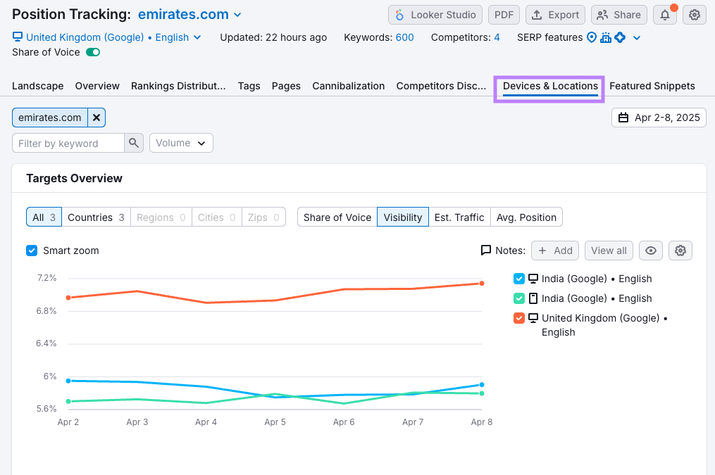 Comparación de la visibilidad por dispositivo