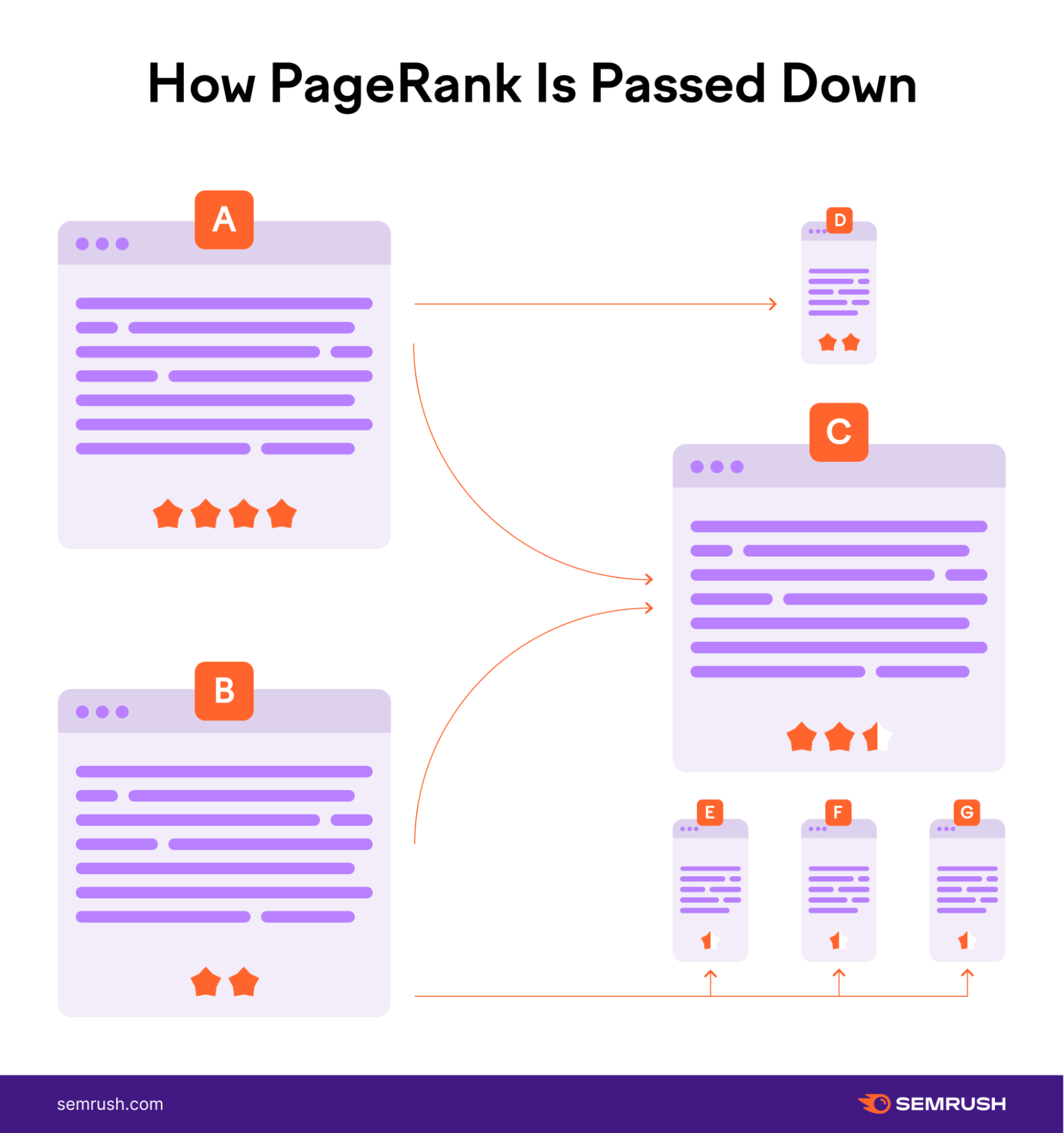 cómo se transmite el PageRank