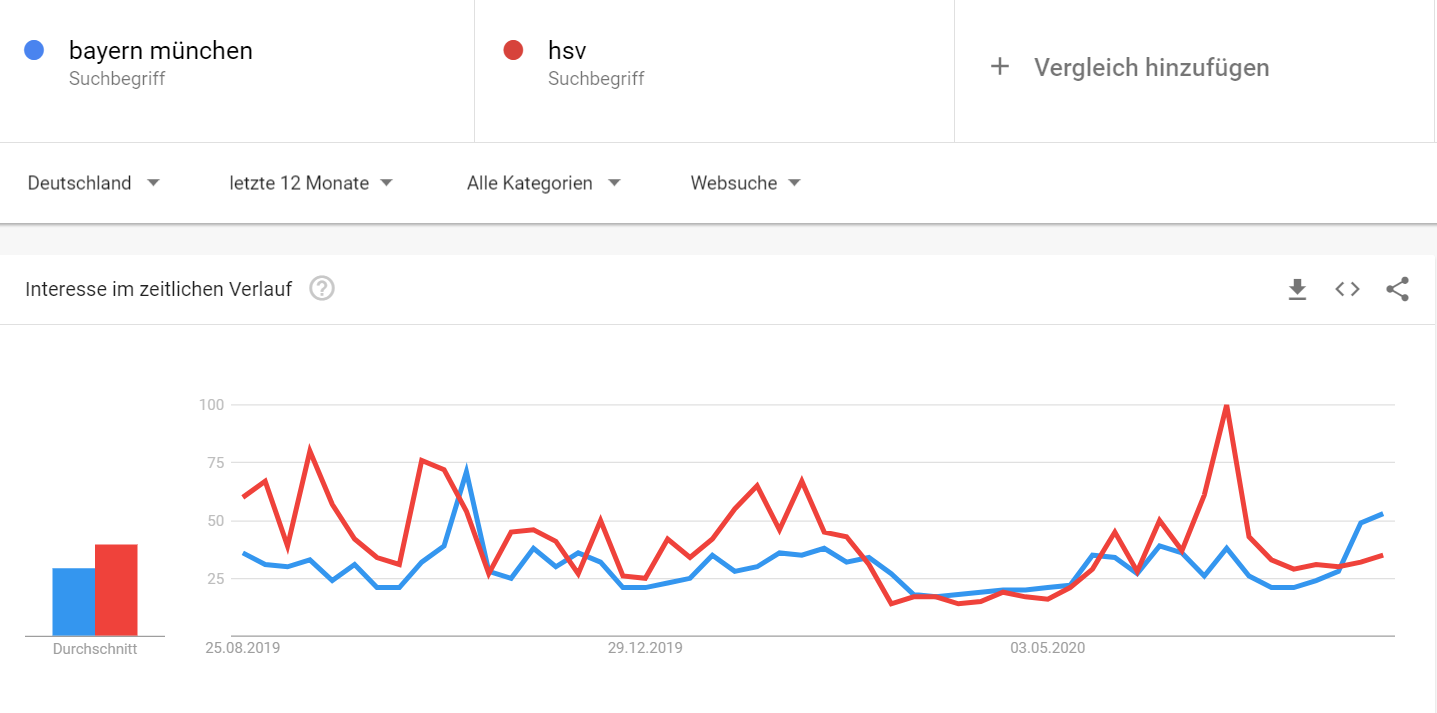 Google Trends: Vergleich zweier Suchanfragen