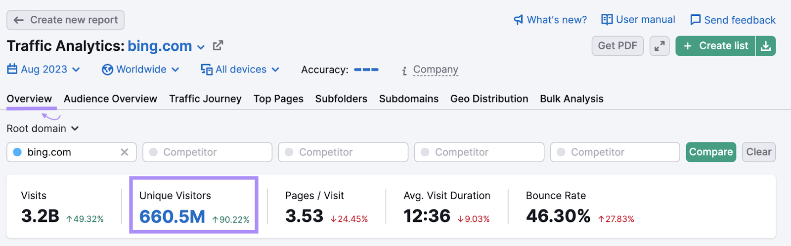 Traffic Analytics muestra que Bing tuvo 660,5 millones de visitantes únicos en junio de 2023