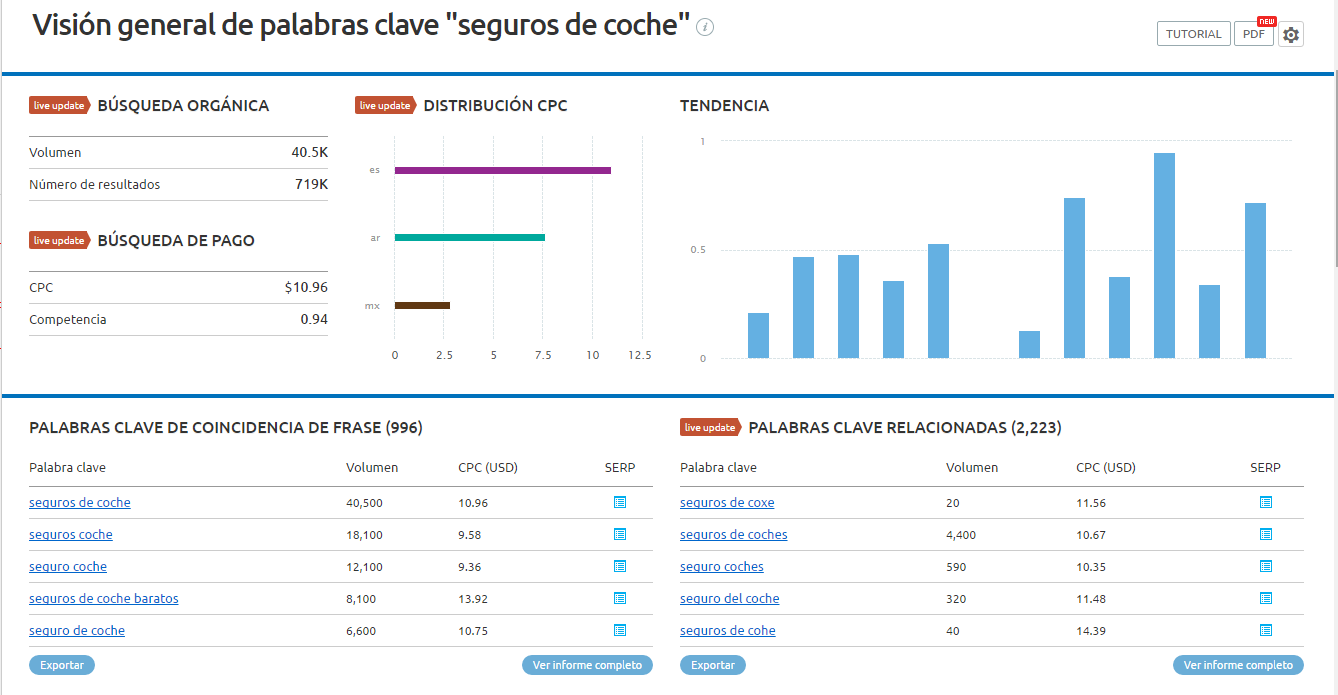 Precio por clic de palabras clave