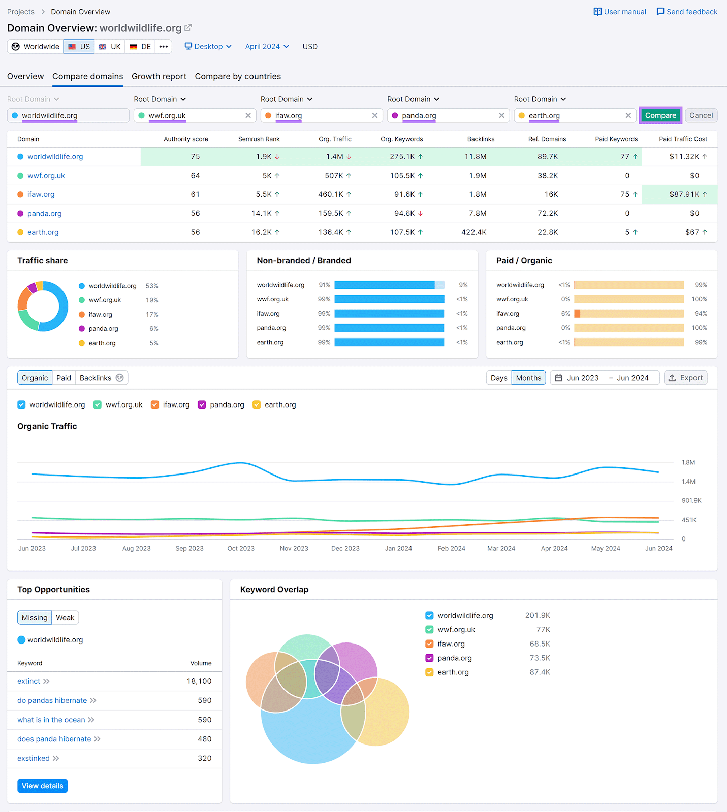 Im Semrush-Domain-Übersichtsmenü können Sie die Registerkarte „Domains vergleichen“ aufrufen, nachdem Sie die Stamm- und Konkurrenzdomains eingegeben und die Schaltfläche „Vergleichen“ hervorgehoben haben.
