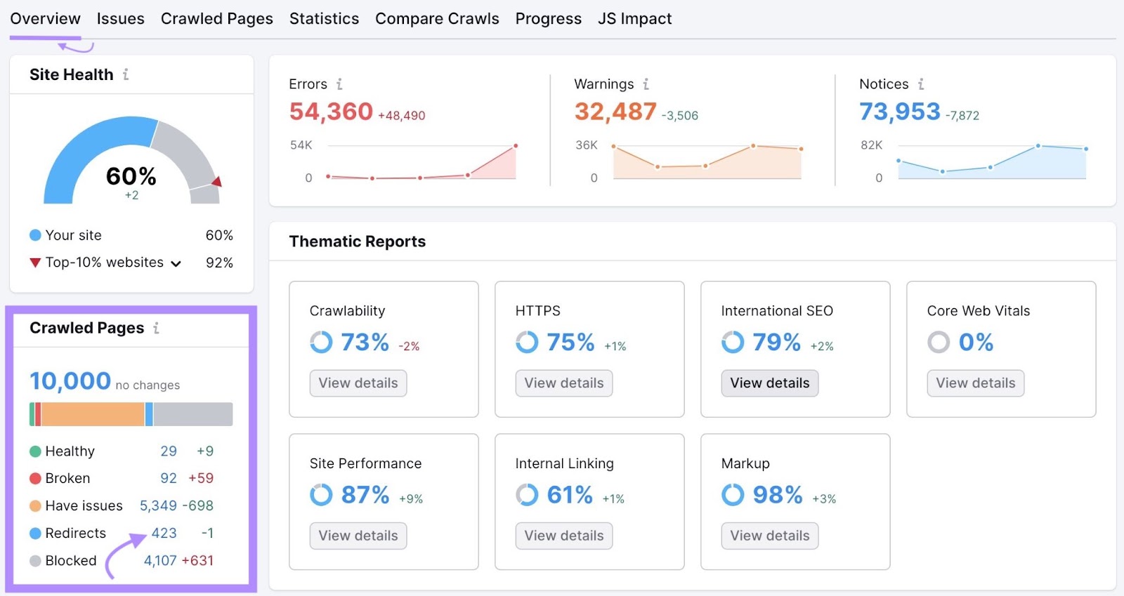 Cuadro de mandos de la Auditoría de Sitios Visión general