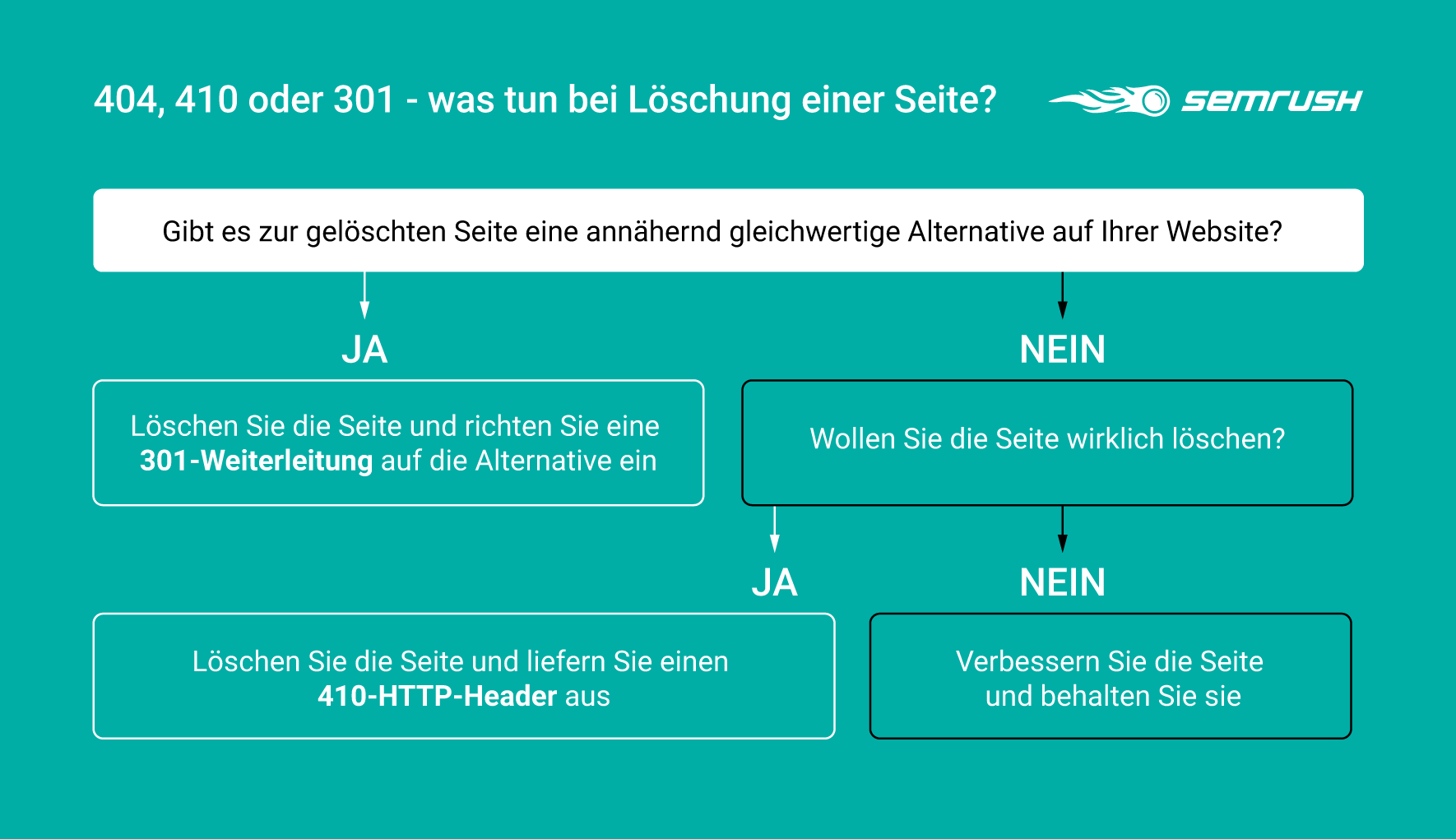 Seite löschen 301-Weiterleitungen flowchart