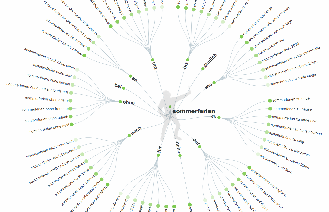 AnswerThePublic: Fragen nach Präpositionen geordnet