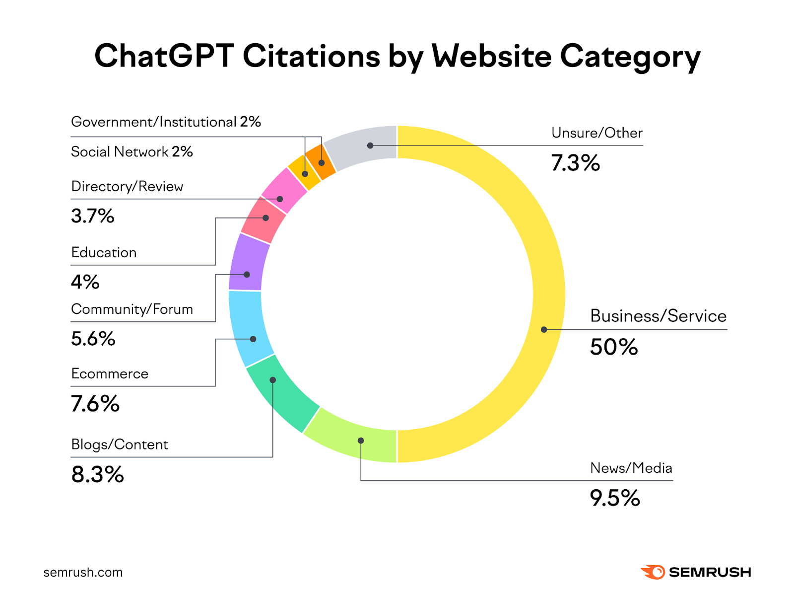 The other 50% of AI Overviews point to news/media, blogs/content, ecommerce, community/forums, education, directory/review, social networks, and government/institutional with less than 10% each.
