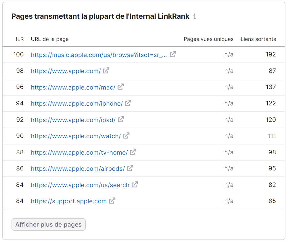 La section « Pages transmettant la plupart de l'Internal LinkRank »