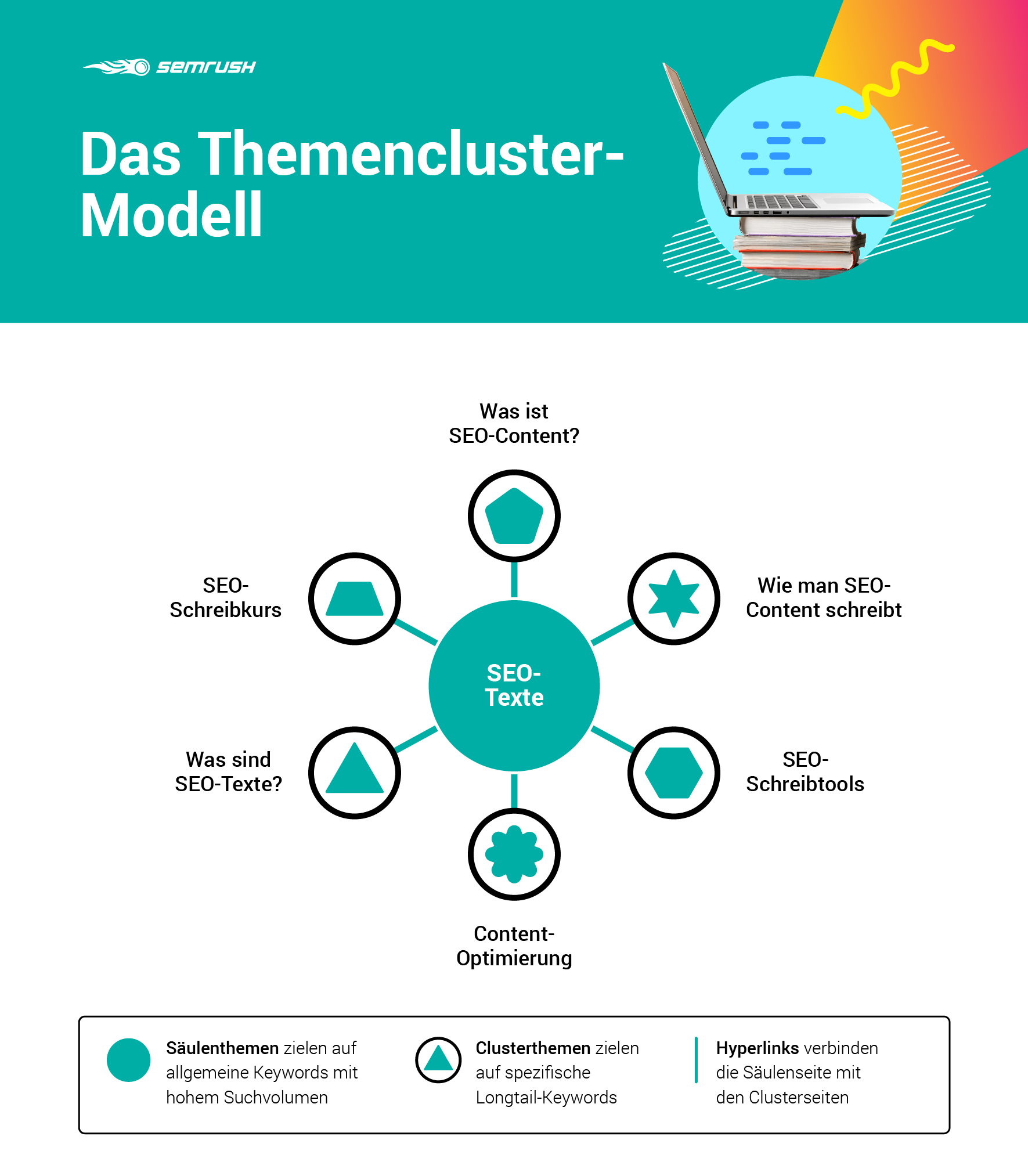 Infografik: Das Themencluster-Modell nach Hubspot