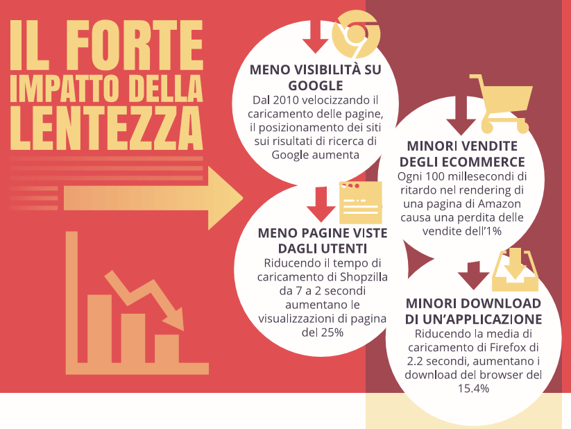 Perché ottimizzare la velocità di caricamento: l'impatto di server e siti lenti sulle aziende
