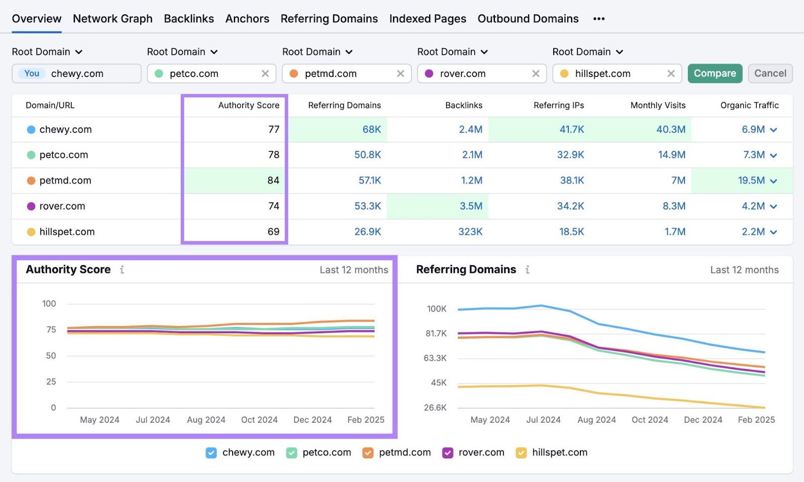 A table and a graph displaying the authority score of a domain versus those of their top competitors on the Backlinks tool.