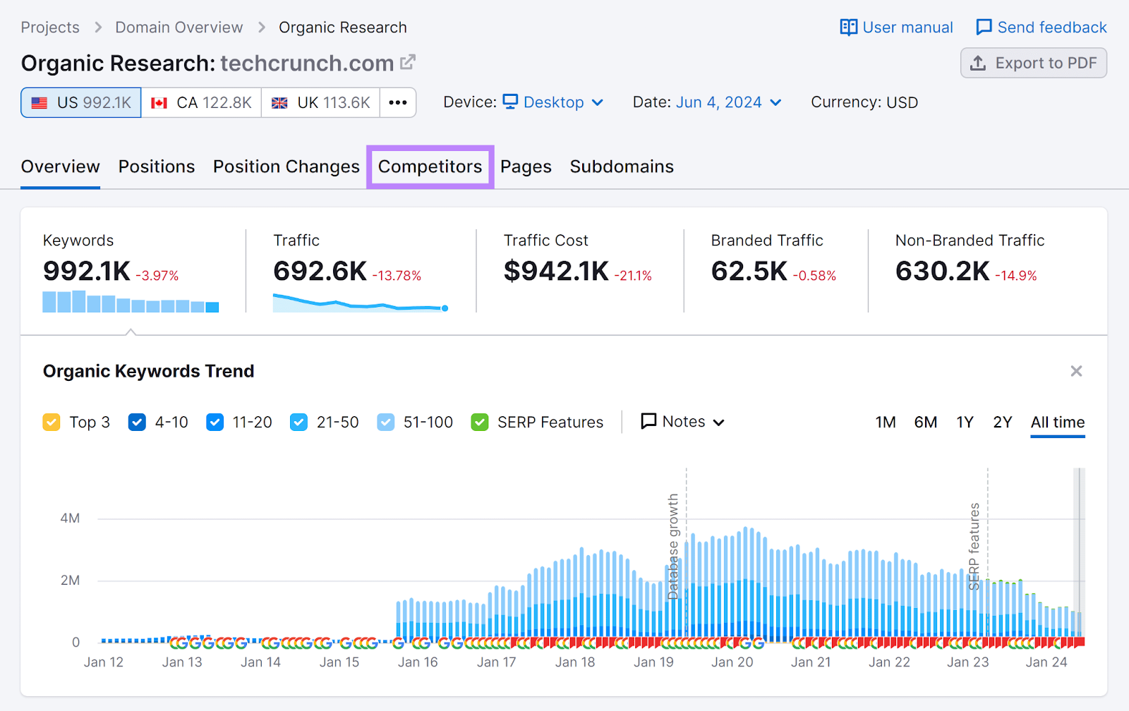 Semrush Organic Rankings-Bericht mit hervorgehobenem Wettbewerber-Tab