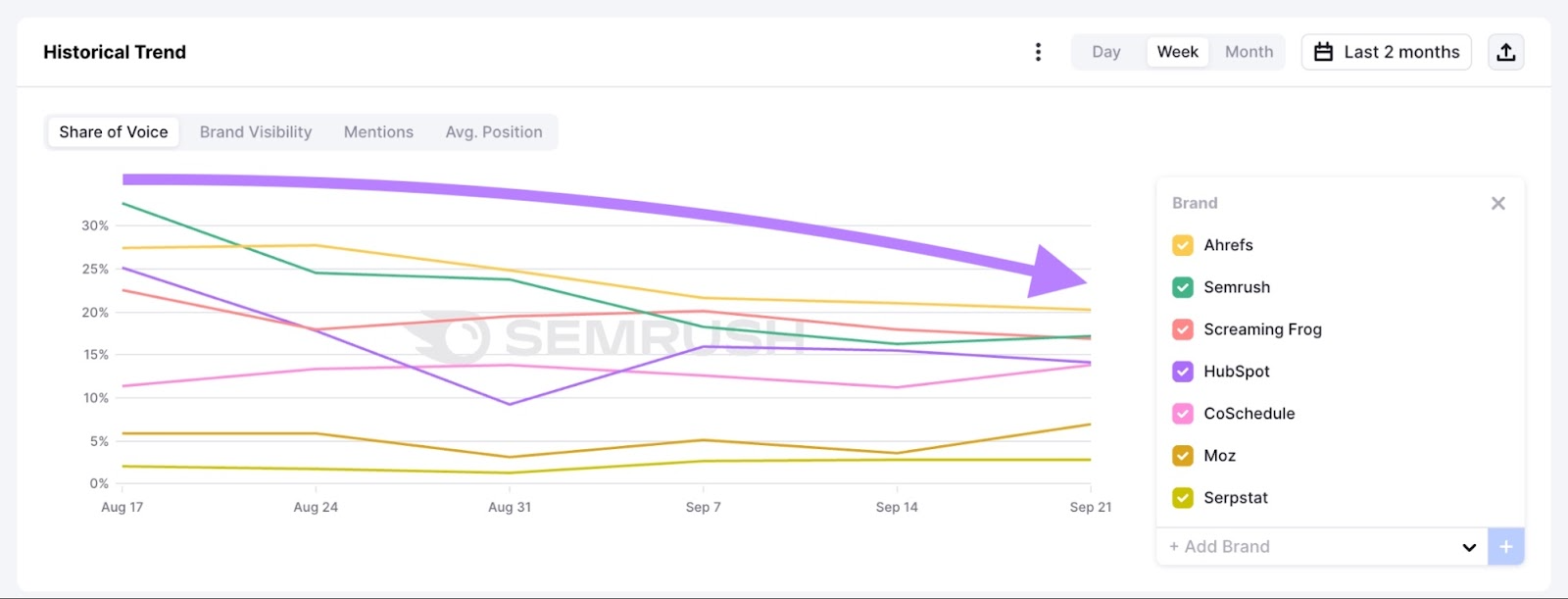 Sinkender Marktanteil auf KI-Plattformen für zahlreiche Marken wie Ahrefs, Semrush, HubSpot usw.
