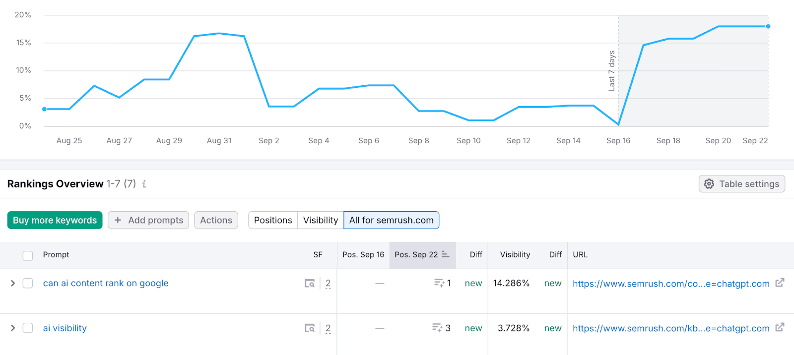 Utilizzo dello strumento di monitoraggio della posizione di Semrush