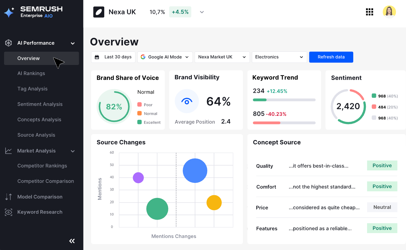 Semrush Enterprise AIO dashboard