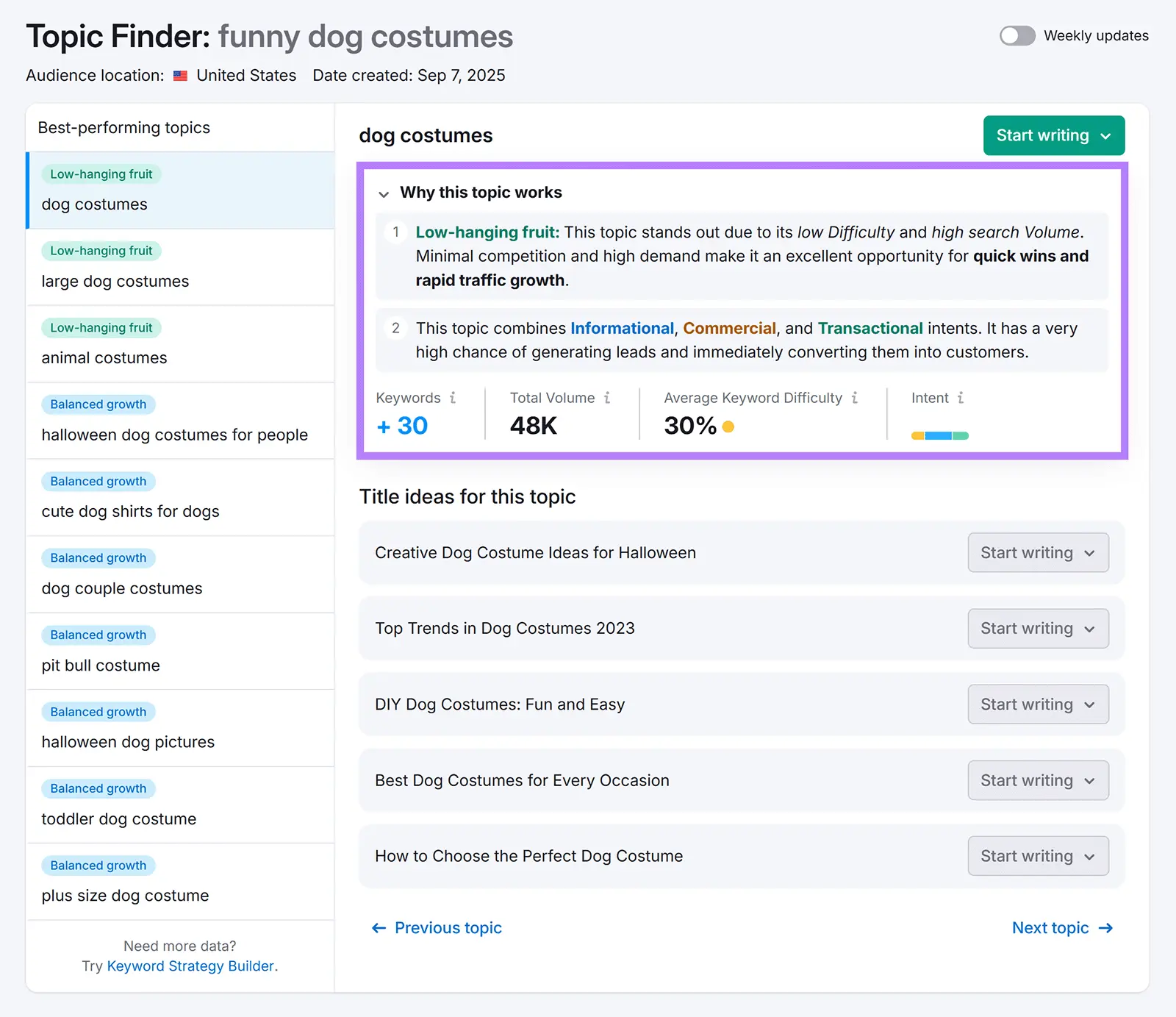 Semrush Topic Finder showing "dog costumes" with keyword volume, difficulty, and title ideas highlighted.