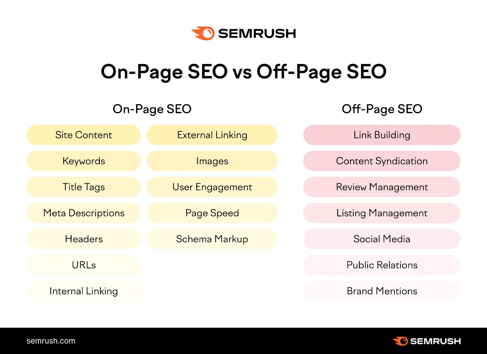 Tableau comparatif SEO on-page vs SEO off-page
